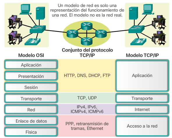 Modelo OSI y TCP/IP